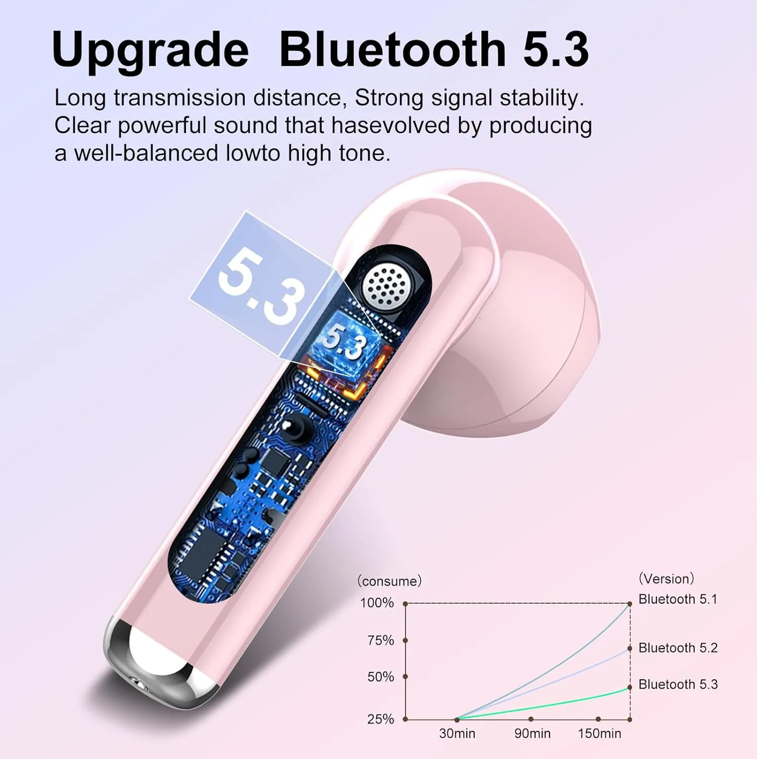Jesebang Wireless Earbuds, 2024 Bluetooth 5.3 Headphones, Stereo Earphones with ENC Mic, Wireless Headphones in Ear Earbuds with Dual LED Display, 30H Playtime, Gym IP7 Waterproof, Pink